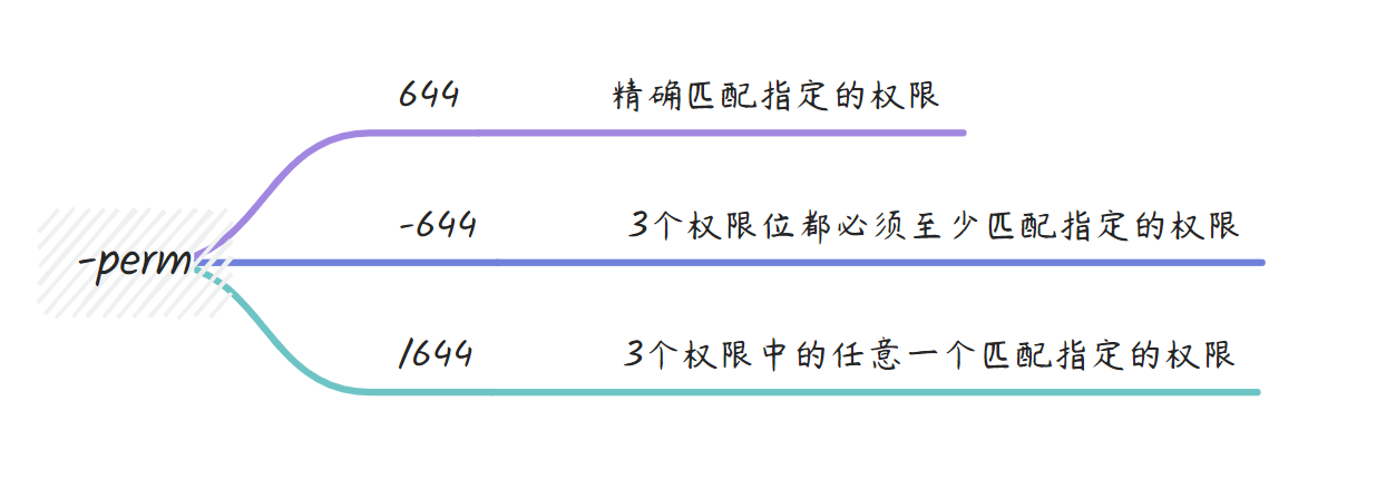 安全运维必看：如何用find -perm检查高危权限文件？